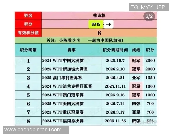 武汉乒乓球队在奥运会积分榜上以98分稳居第一名展现强大实力 武汉乒乓球队在奥运会积分榜上以98分稳居第一名展现强大实力