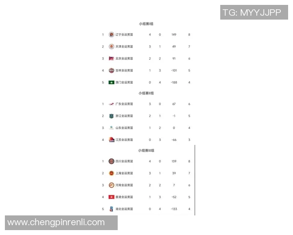 广州篮球队在联合会杯积分榜中以57分稳居第一名展现强劲实力 广州篮球队在联合会杯积分榜中以57分稳居第一名展现强劲实力